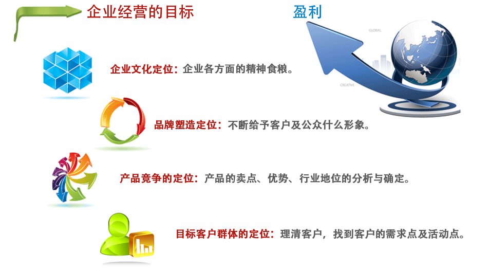 整合营销之公司定位